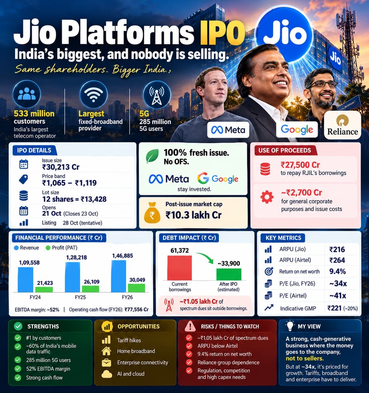Jio Platforms IPO: India's Biggest, and Nobody Is Selling