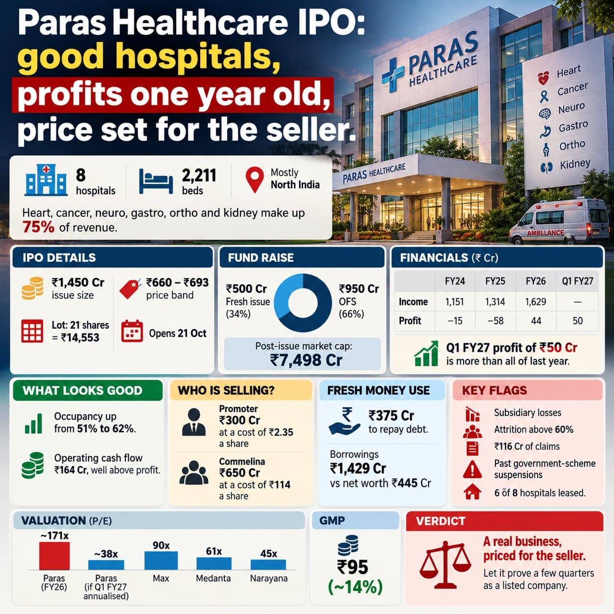 Paras Healthcare IPO: Good Hospitals, Profits One Year Old, Price Set for the Seller