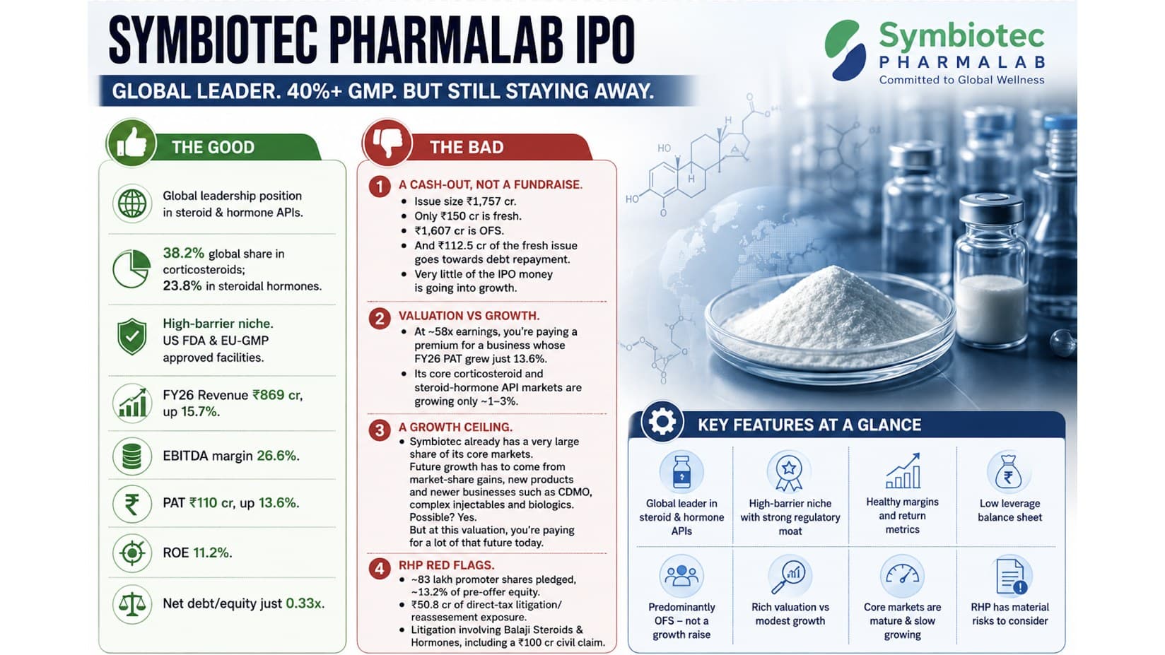 Symbiotec Pharmalab IPO: A Global Leader, But I Am Staying Away
