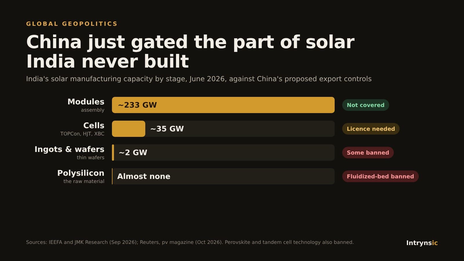 China's Solar Export Controls: India Built the Easy Half