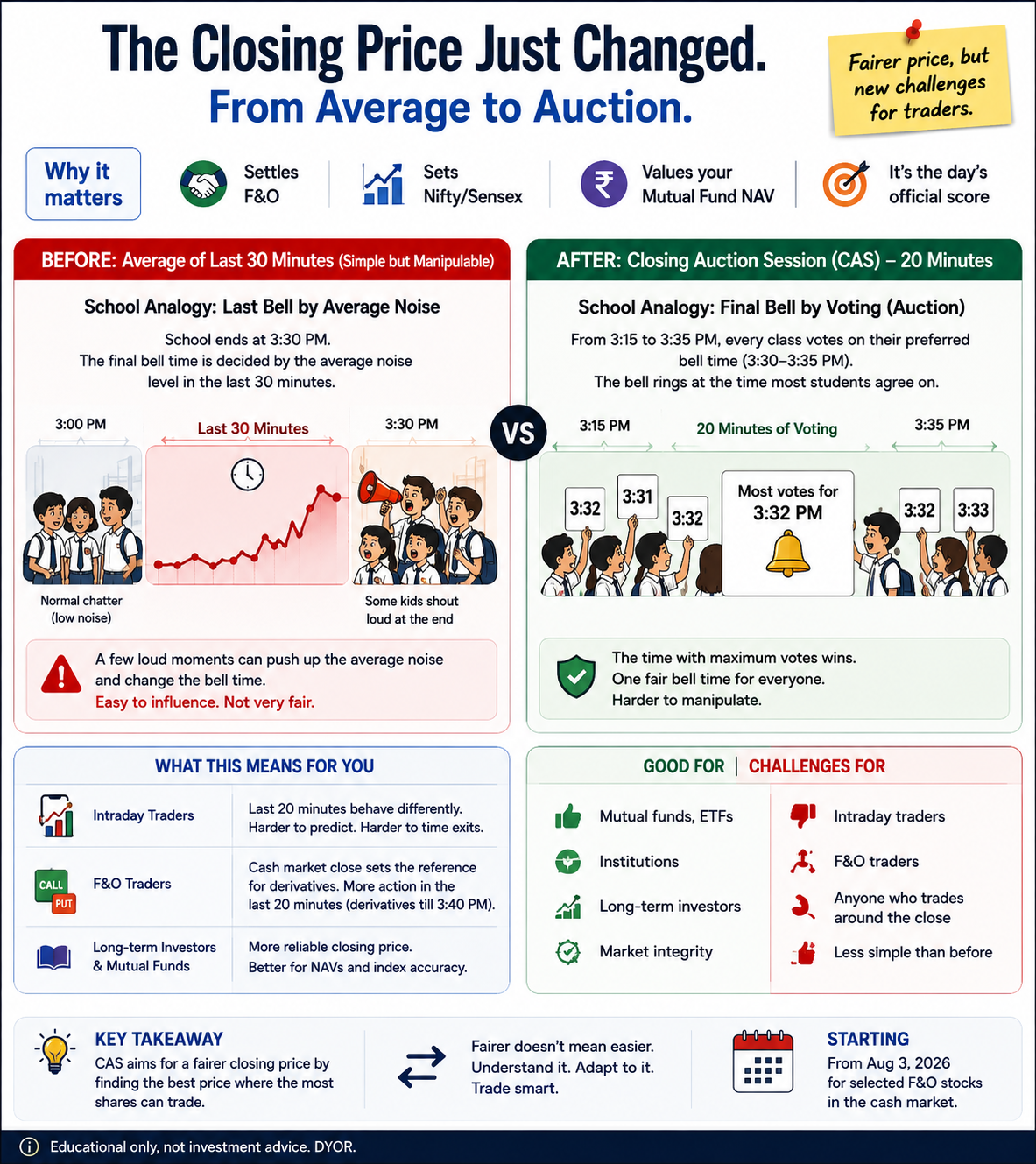 CAS explained like a school bell - the old 30-minute average vs the new closing auction