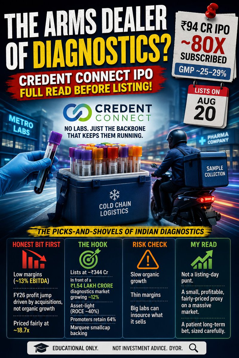 Credent Connect IPO: the picks-and-shovels of Indian diagnostics