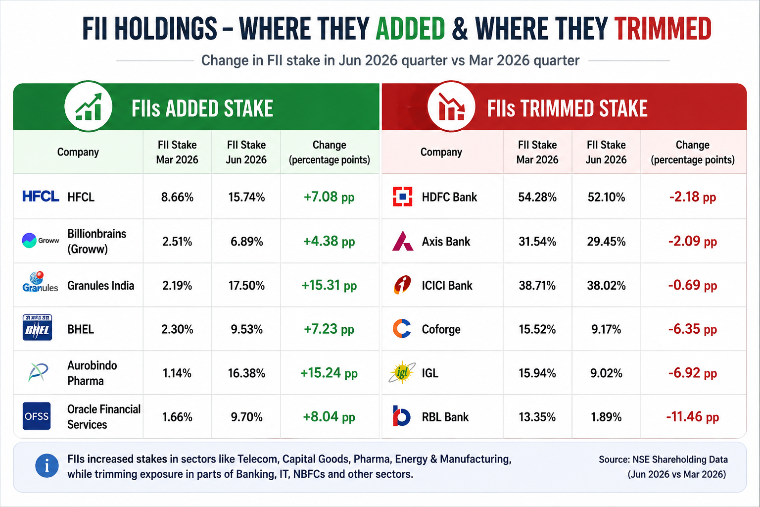 FII holdings: where they added and where they trimmed, Jun 2026 vs Mar 2026 quarter