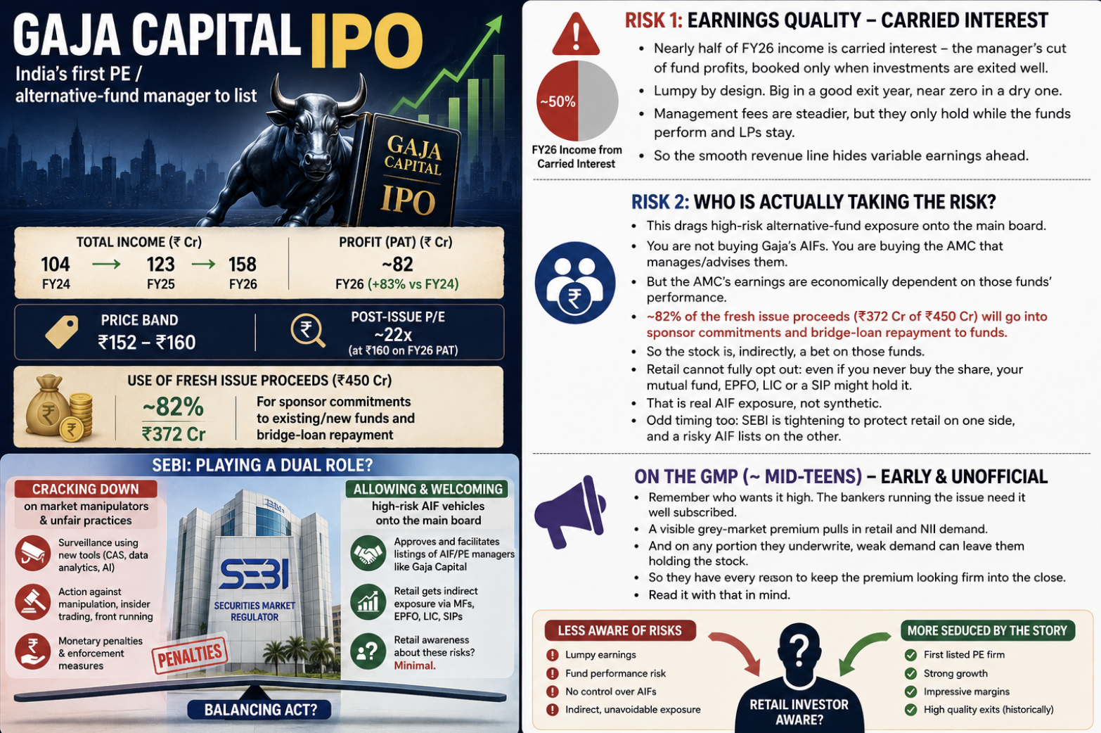 Gaja Capital IPO explained - the numbers, the two key risks (carried interest and AIF exposure), and SEBI's dual role