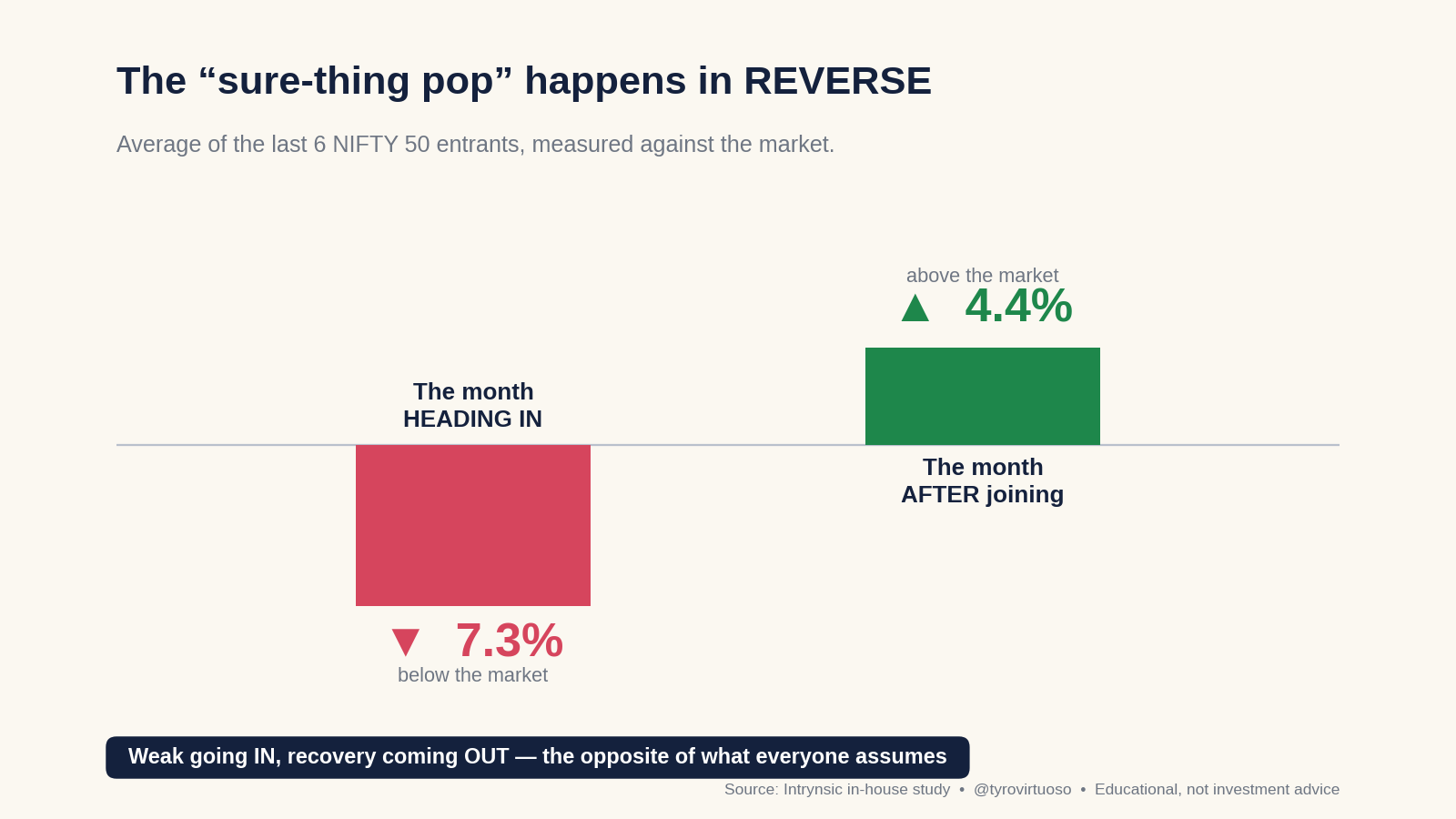 Average of the last 6 entrants: about 7% below the market heading in, about 4% above it the month after