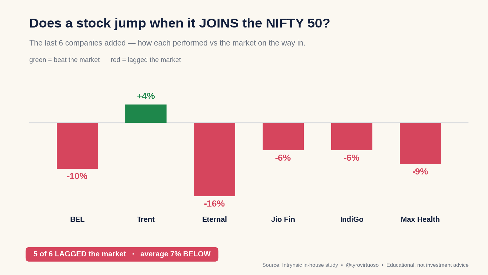 How the last 6 Nifty 50 entrants performed vs the market on the way in - 5 of 6 lagged