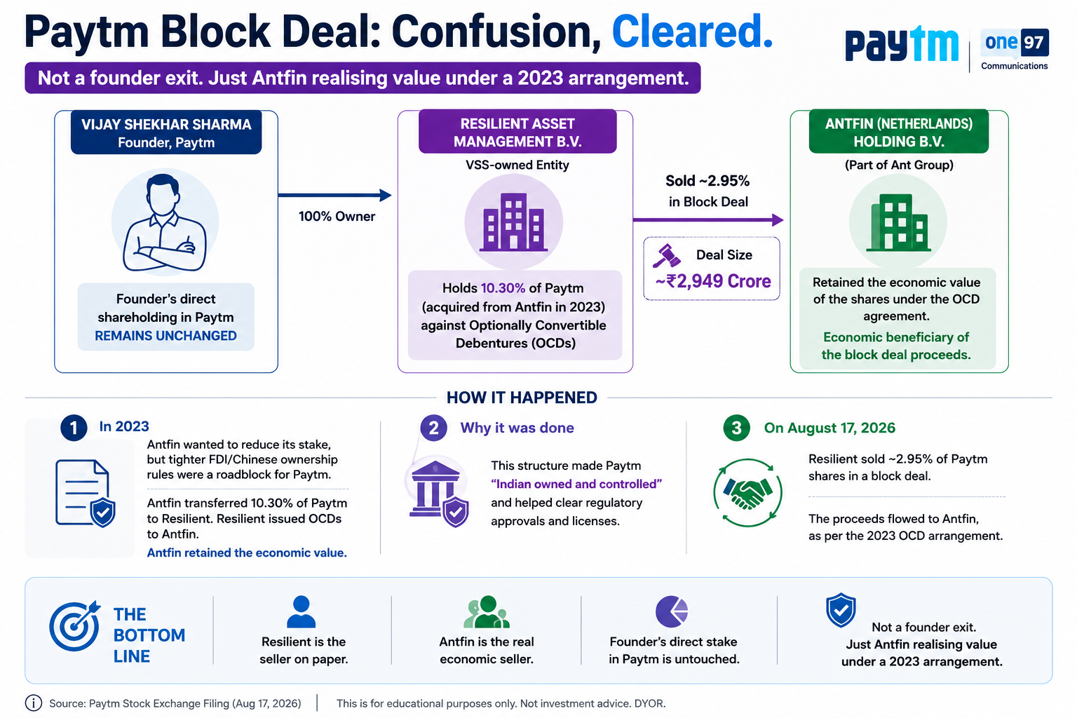 Paytm block deal explained - Resilient is the seller on paper, Antfin is the real economic seller under a 2023 OCD arrangement