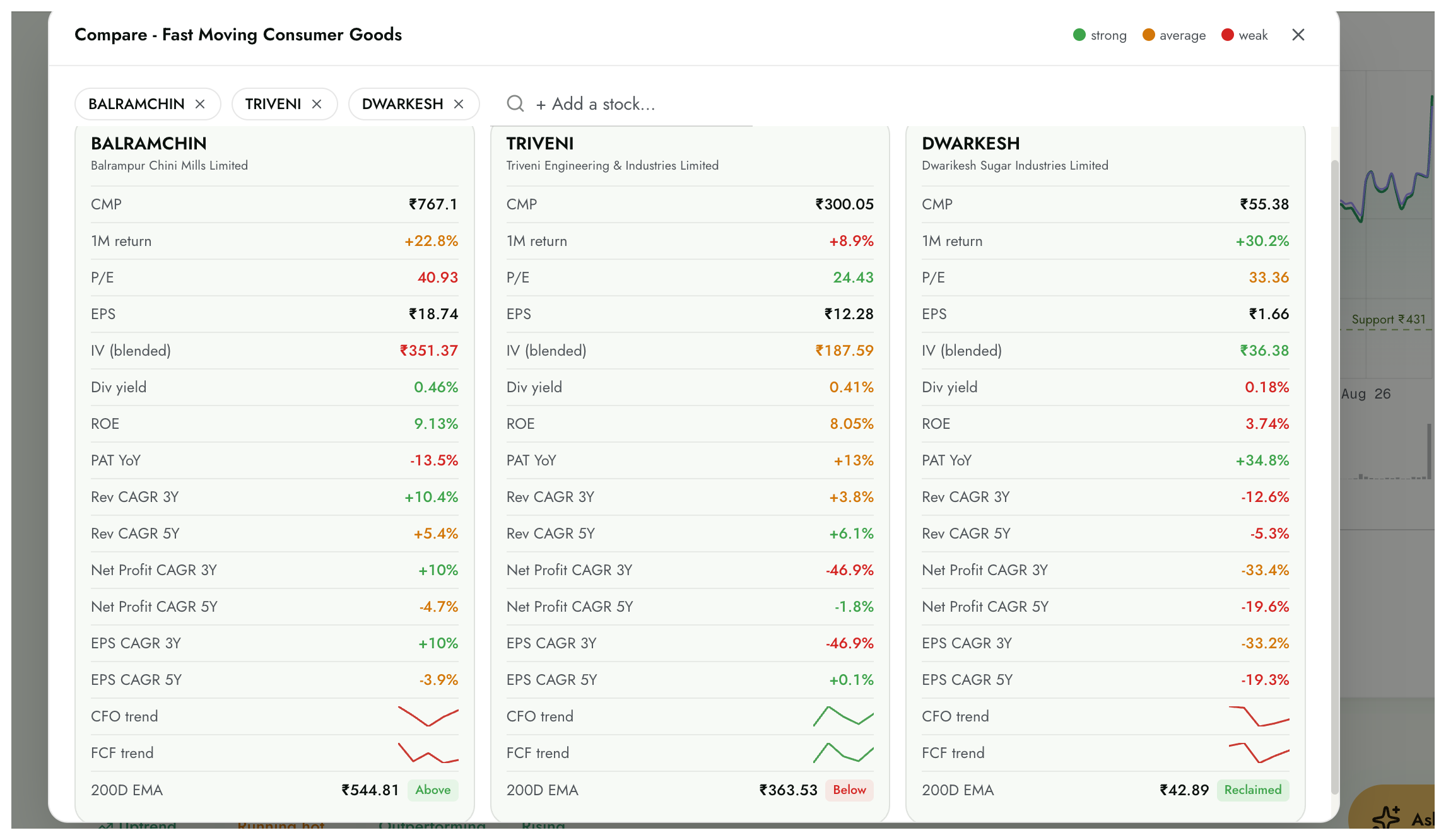 Intrynsic Compare view for Balrampur Chini, Triveni Engineering and Dwarikesh Sugar - CMP, 1-month return, P/E, EPS, blended intrinsic value, dividend yield, ROE, PAT YoY, revenue / net-profit / EPS CAGRs, CFO and FCF trends, and 200-day EMA position.