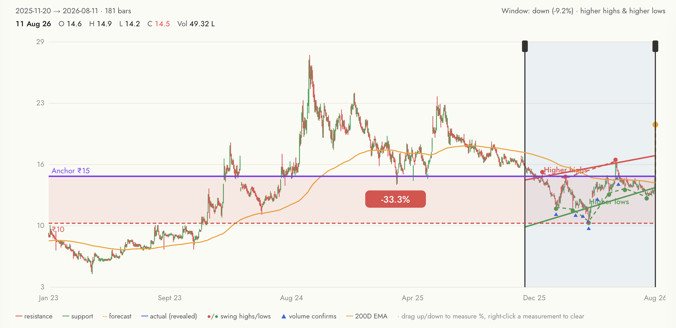 Syncom Formulations technical view - price consolidating below the 200-day EMA with a higher-highs, higher-lows structure building toward resistance